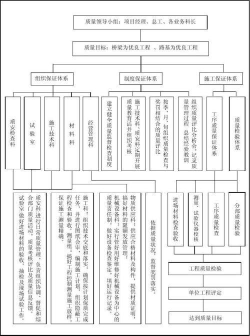 质量安全保证体系框图