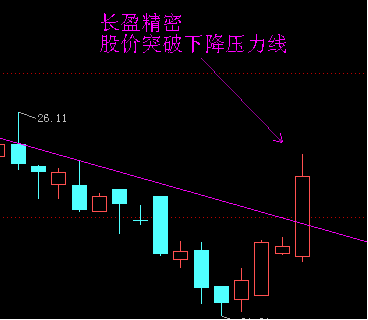 长盈精密k线图 和讯股票制图