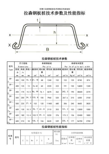 (最新整理)拉森钢板桩技术参数及性能指标