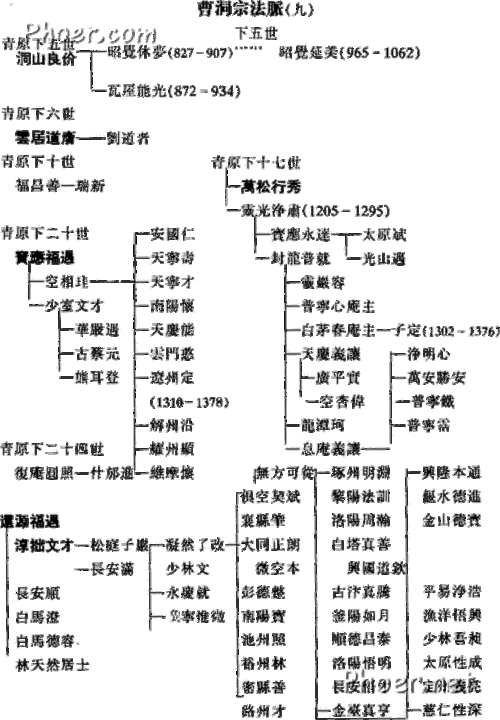 中国禅宗宗派法脉传承图曹洞宗法脉