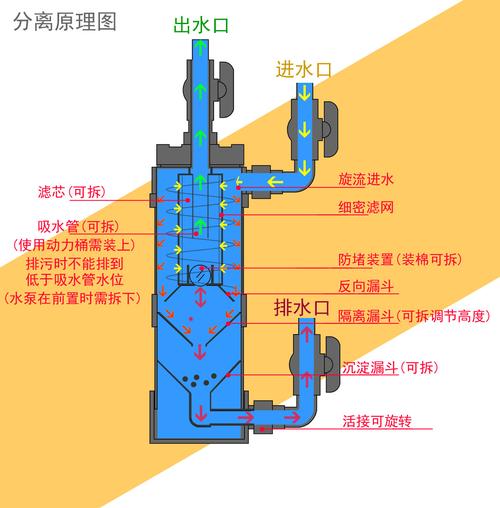 鱼缸过滤桶过滤器水族前置桶沉淀桶外置鱼便分离器循环过滤鱼马桶