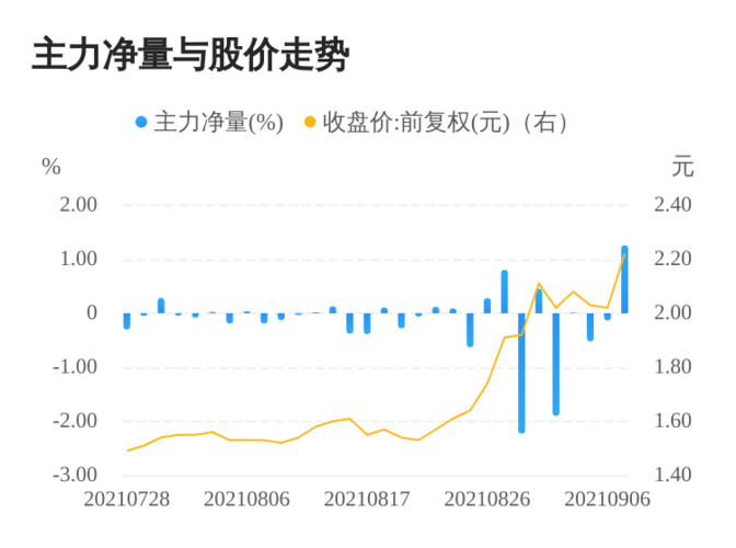 股票 公司要闻 > 正文 新潮能源(600777)09月07日主力资金净流入1.