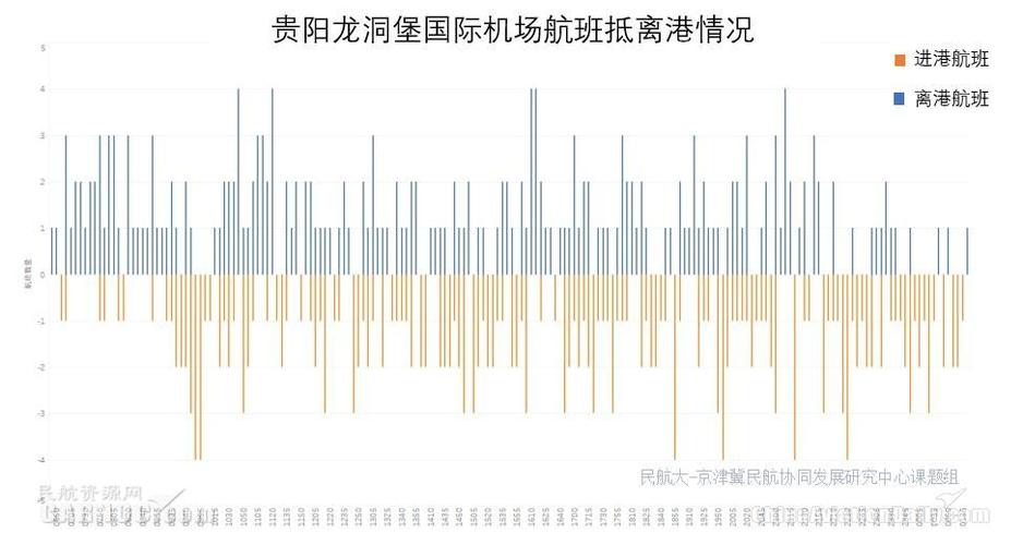 贵阳龙洞堡机场航班进出港结构
