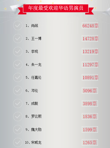 2021明星权力榜最受欢迎华语男演员投票(最新榜单 投票入口)