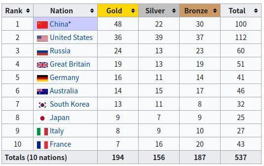 2008北京奥运金牌榜 中国美国俄罗斯前3 「点评」|会