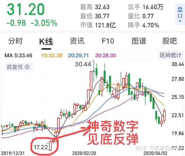 例3:600816厦工股份,在2021年07月30日,主力打出最低价2..