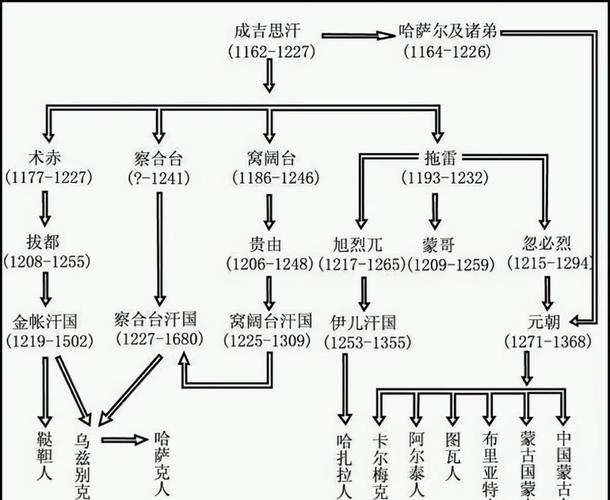 成吉思汗后裔都是黄金家族吗不只有我忽必烈的直系后裔才算