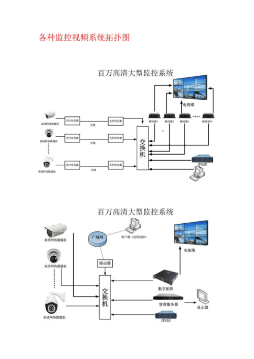 各种监控视频系统拓扑图