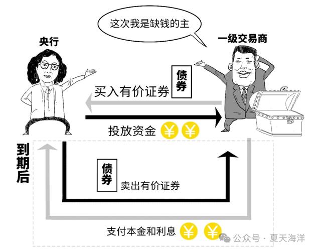 一文看懂央行逆回购,正回购和利率走廊!