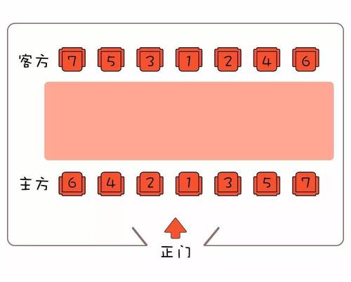 长条型会议桌,纵向会议室,进门右手边由领导或客方坐.
