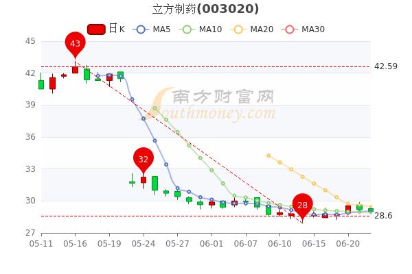 6月22日立方制药换手率达083立方制药股票行情怎么样一分钟了解