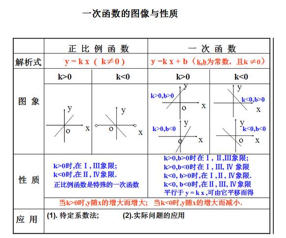 高中数学知识点一次函数的图像与性质