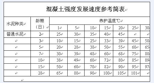 求一份c40混凝土强度与时间变化曲线图,需要从0到96小时的就可以.