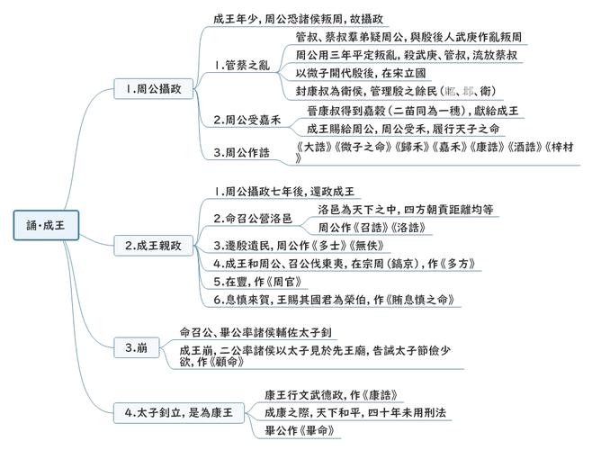 周成王 周穆王 周厉王 周幽王 周宣王 周平王:迁都洛邑 东周历史时间