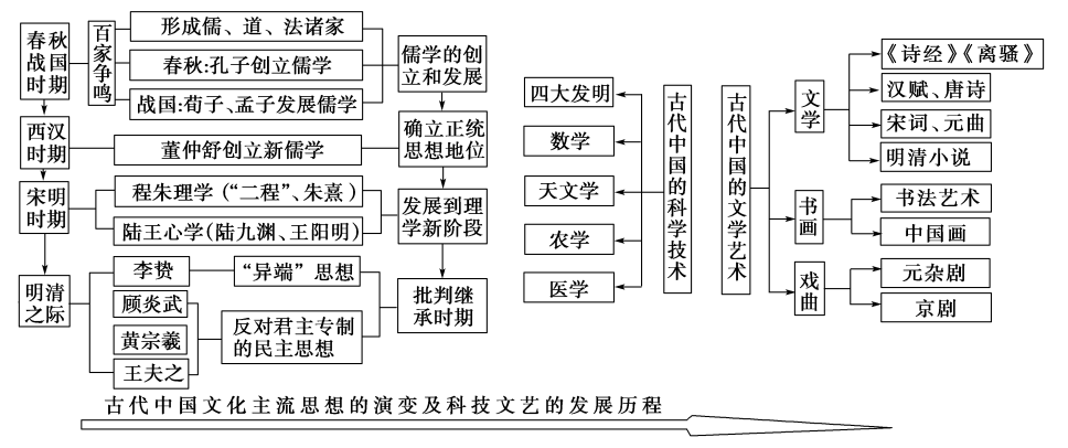 海南省2019届高考历史一轮总复习模块三第11单元中国