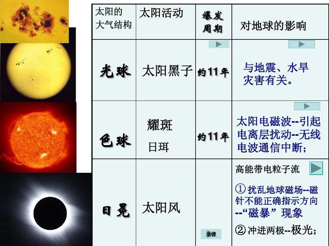 耀斑 色球 日珥 太阳电磁波--引起 约11年 电离层扰动--无线 电波