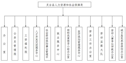 机构设置-灵台县人力资源和社会保障局