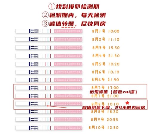 如何使用和判断排卵试纸~!