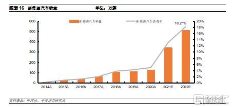 汽车行业深度报告展望2022年新能源汽车增量结构