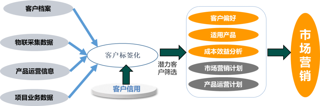 数据赋能 助力综合能源业务市场拓展