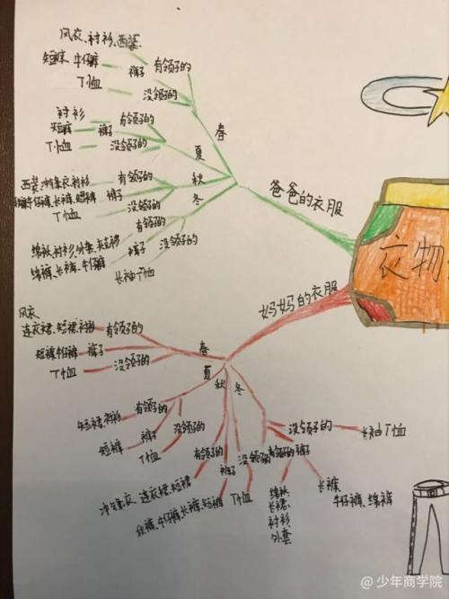 衣服思维导图第1页