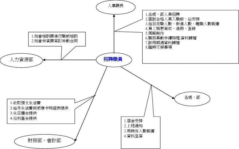 人力资源客户关系图