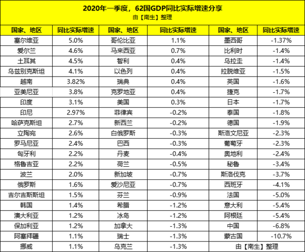 一季度俄罗斯gdp增长1.6%,印度增长3.1%,那中美,日韩等国呢?