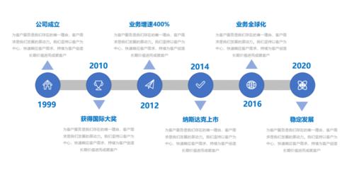 wps小技能——ppt中做精美的时间轴