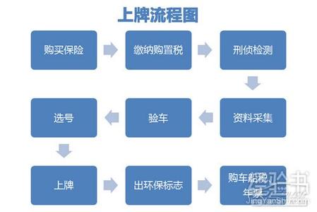 异地购车程序及注意事项
