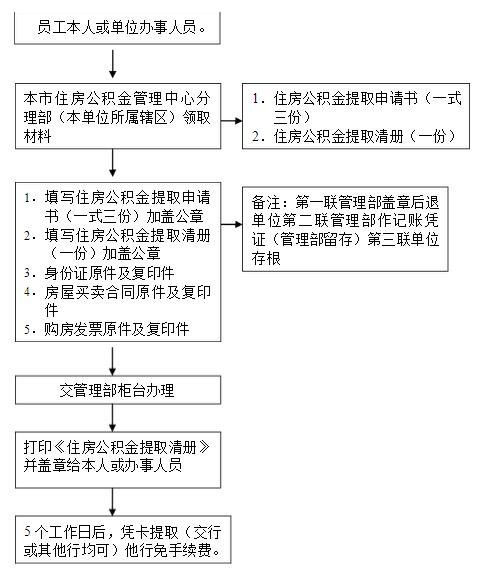 住房公积金提取流程图介绍