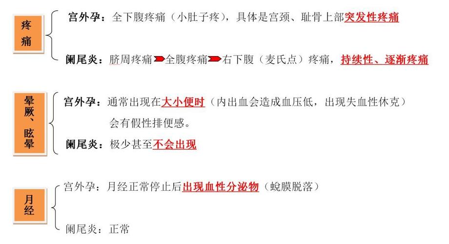 如何快速判断宫外孕与阑尾炎?