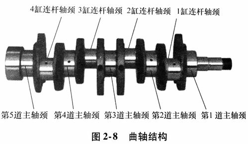 曲轴通过主轴颈安装在缸体上,连杆颈与连杆大端连接.