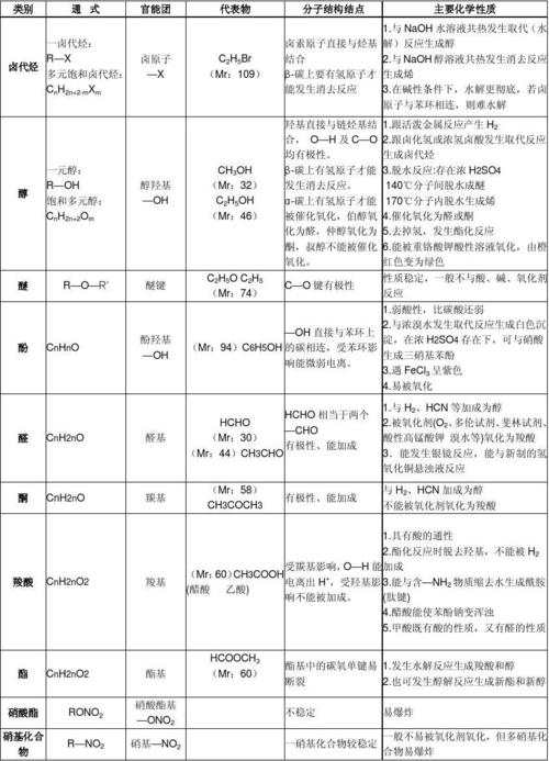 有机化学之官能团性质总结