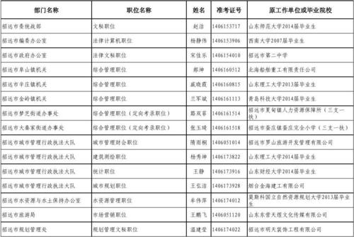 2014年招远市考试录用公务员(参照公务员法管理单位工作