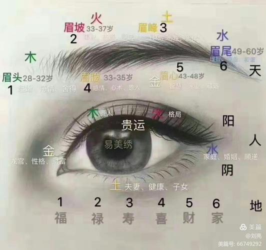 整体形象设计师盛超老师为你讲解"五行开运眉"的文化