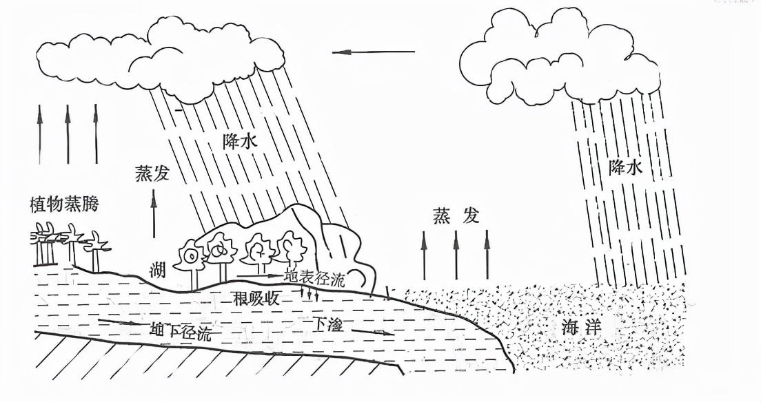 水循环示意图