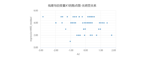 利用spssau绘制散点图的方法