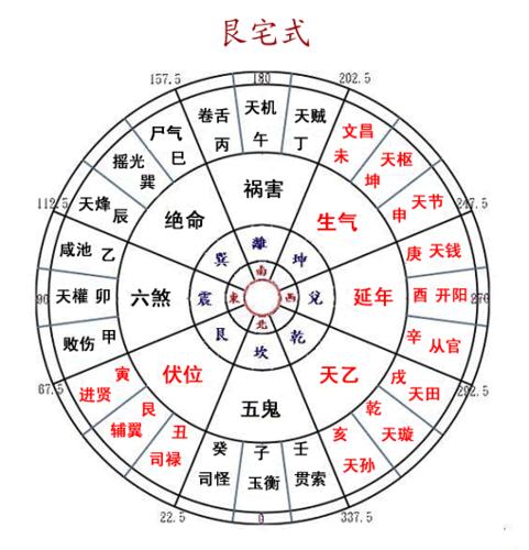 八宅实用风水学