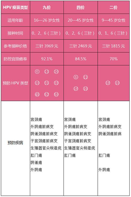你知道宫颈癌疫苗,但你未必知道二价,四价,九价的区别!