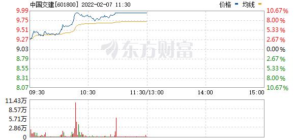43%,两市成交额5536亿元,个股普涨行情,3457只上涨,1093只下跌.