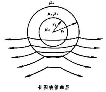 静磁屏蔽
