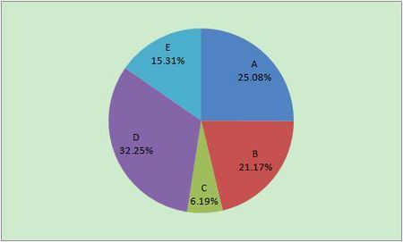 excel表格中如何做圆形比例图,我要详细再详细的做法.