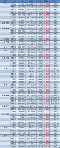 江苏申特建材上调20元/吨 昆玉建材上调50元/吨 莱钢永锋建材上调10