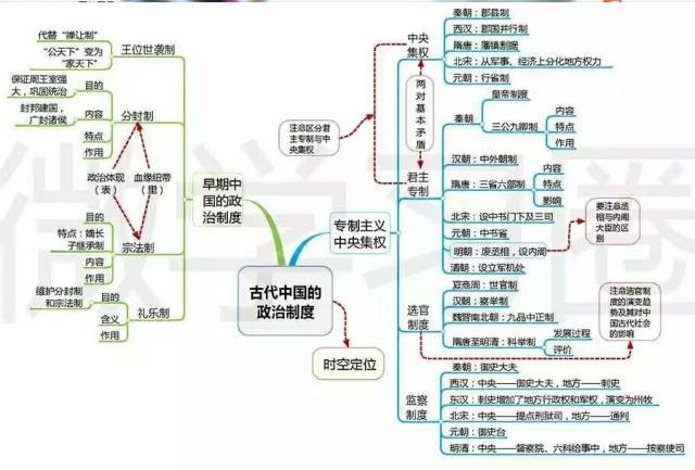 思维导图|强烈推荐:高中历史全套思维导图!绝对的精品