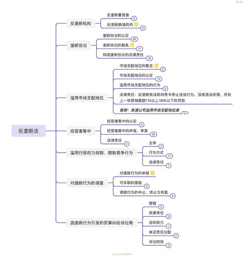 幕布思维导图 商法 经济法 笔记