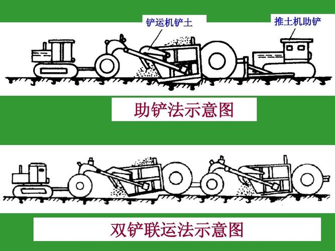 铲运机铲土 推土机助铲 助铲法示意图 双铲联运法示意图