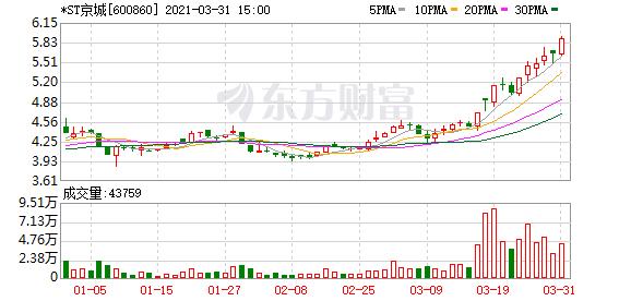 *st京城:4月2日起撤销退市风险警示股票停牌一天h股股票正常交易