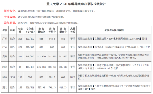 重庆大学 2020年录取分数线