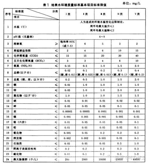 地表水准五类水质标准是什么?