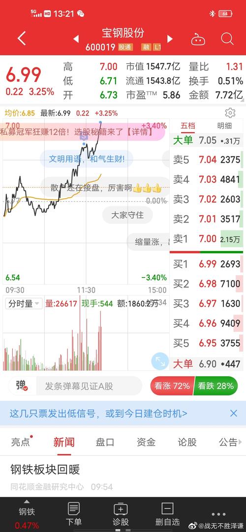 $宝钢股份 sh600019$冲鸭_宝钢股份(sh600019)_社区_新浪股市汇